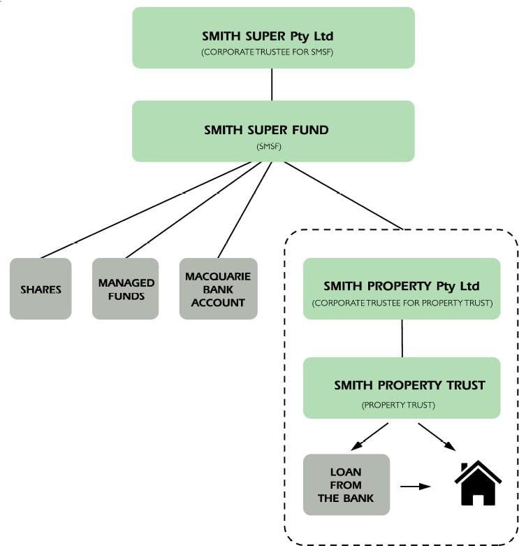 SMSF Structure by DDP Property